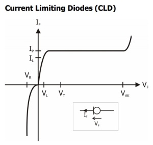 CLD voltage-current graph.