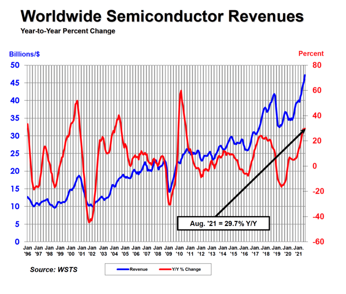 Worldwide Semiconductor Revenues Year-on-Year Changes from 1996 to 2021.