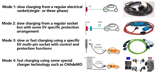 EV Charging modes infographic.