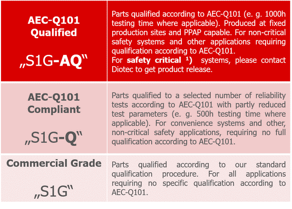 Levels of compliance to AEC-Q101 table.