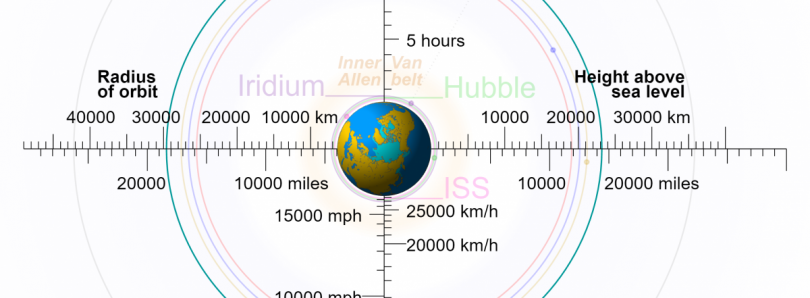 Orbital speed, altitude, and radius scale.