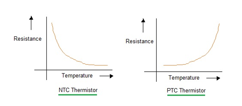 Resistance to Temperature curve of NTC and PTC thermistors.