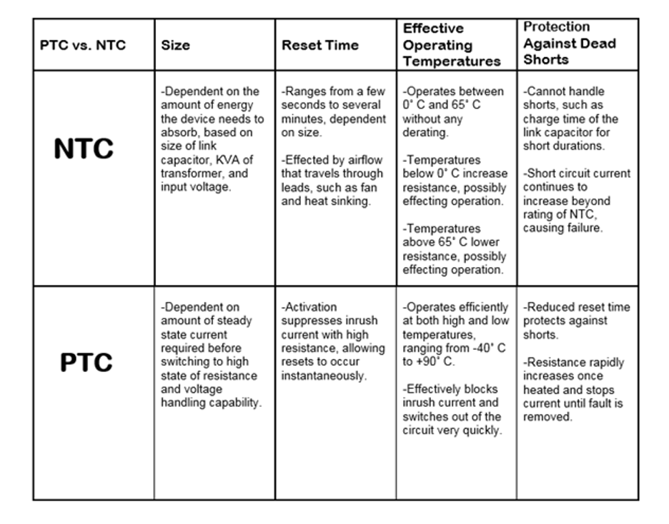 PTC vs. NTC in terms of Size, Reset Time, Temperatures, and Protection.