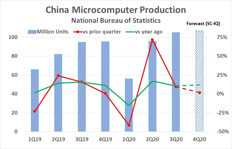 China microcomputer production statistics.