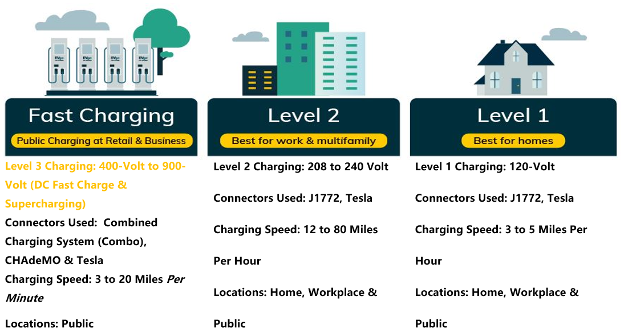Levels of EV Charging Stations infographic.