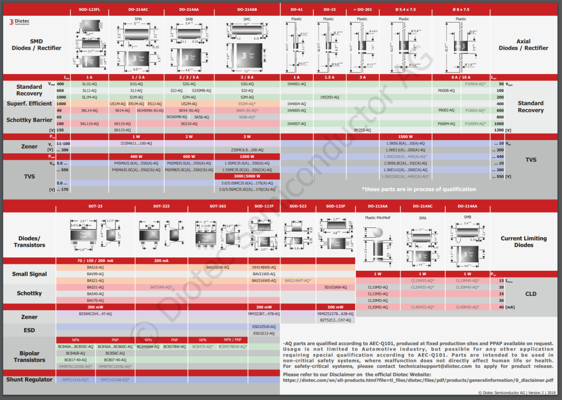 AEC-Q101 Product Portfolio overview table.
